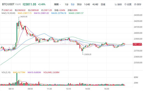 比特币最新价格行情 BTC今日最新价格-第2张图片-交易所